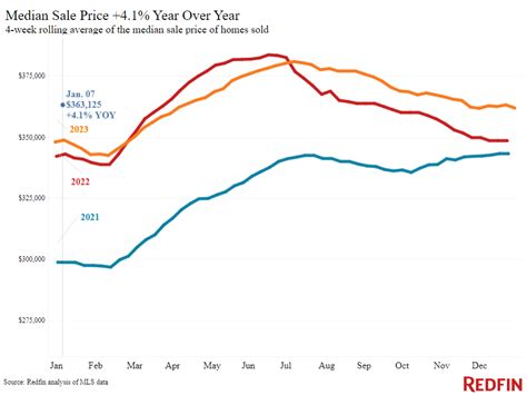 Housing Market Update: The New Year Brings an Uptick in Early-Stage ...