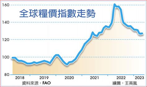 4月全球糧價指數 一年來首升 全球財經 工商時報