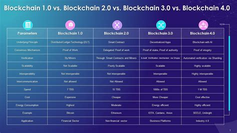 Comparison Of Blockchain Vs Blockchain Vs Blockchain Vs