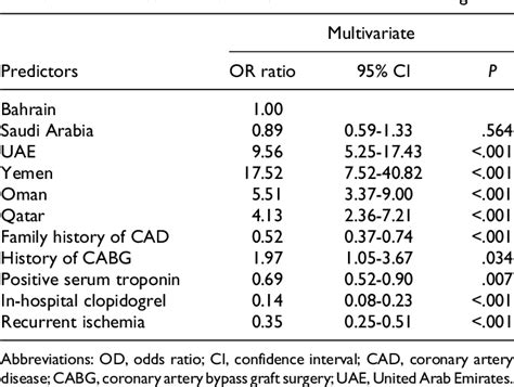 Table 6 From Prevalence Predictors And Outcomes Of Conservative