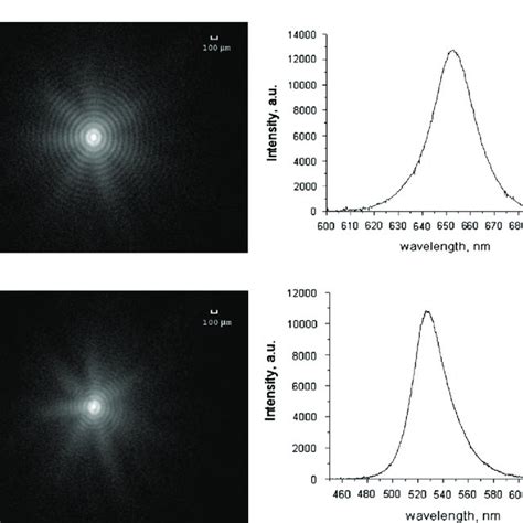 Comparison Of The Propagation Of The Gaussian And Bessel Beams A