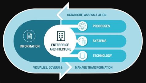 Qué es la arquitectura empresarial EA