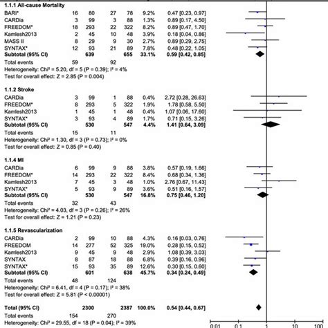 Forest Plot Comparing The Adverse Clinical Outcomes Between The Cabg