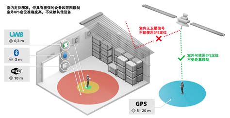 室内定位和gps定位的联系和差异深圳市锐峰汇智科技有限公司