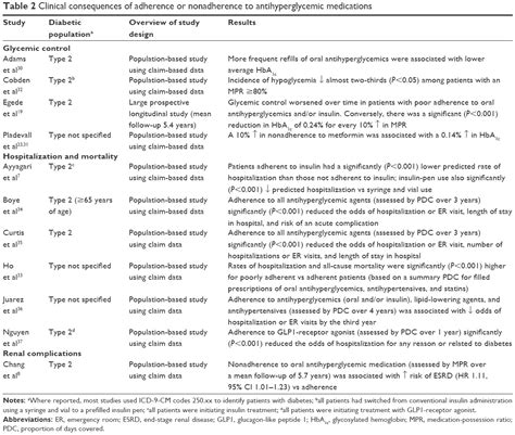 Adherence To Antihyperglycemic Medications And Glucagon Like Peptide 1