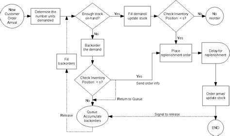 Inventory Flow Chart Diagram