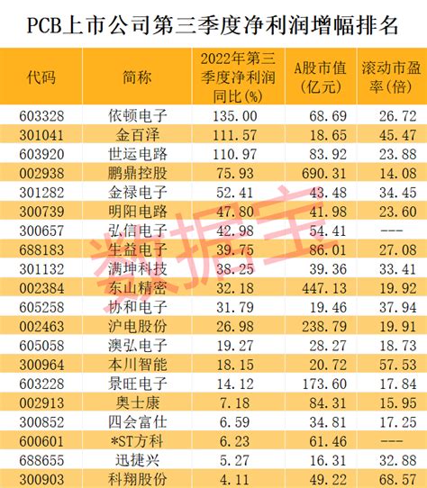 这家pcb企业第三季度净利润同比增速在行业排名第一！ 电子工程专辑