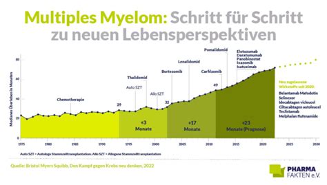 Multiples Myelom Schritt für Schritt neue Lebensperspektiven Pharma