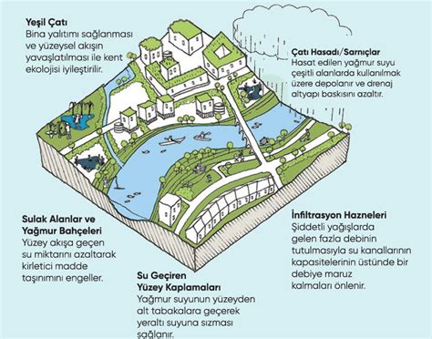 Yağmur Suyu Hasadı Yöntemleri Kullanım Alanları Teknik ve İşletme