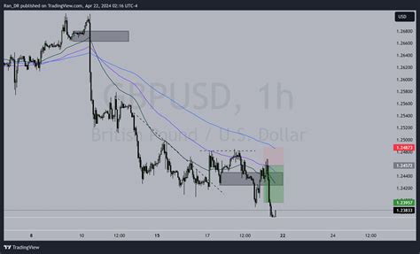 Oanda Gbpusd Chart Image By Ran Dr Tradingview