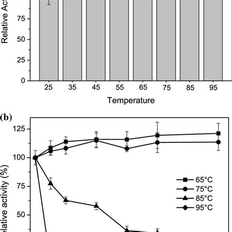 Esterase Activity Assays A Analysis Of The Temperature Effect On Ahest