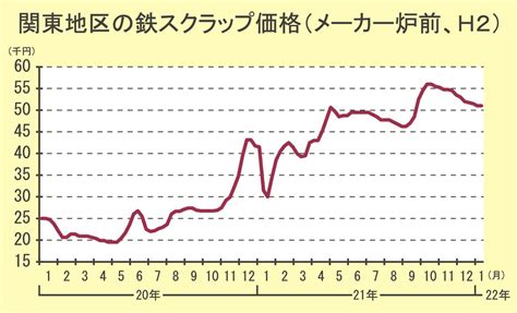 鉄スクラップh2の電炉買値／関東地区、安値5万円際で様子見／湾岸値戻しで〝下げ余地〟解消 日刊鉄鋼新聞 Japan Metal Daily