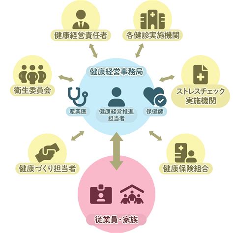 健康経営の取り組み Jaf