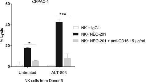 An IL 15 Superagonist ALT 803 Enhances Antibody Dependent Cell