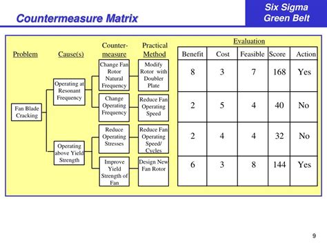 Ppt Selecting And Implementing Countermeasures Powerpoint Presentation