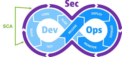 What Is Software Composition Analysis Sca And How It Works