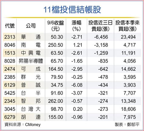 11檔結帳股 獲利了結賣壓湧 上市櫃 旺得富理財網