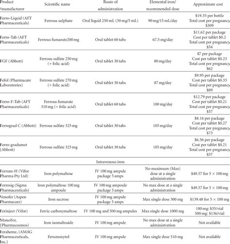 Comparison of costs of different oral and IV iron preparations ...