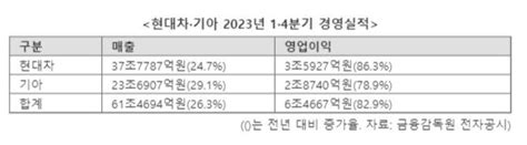 무서운 형제들 현대차·기아 분기 영업익 사상 첫 6조원 썼다상장사 이익 1·2위 네이트 뉴스