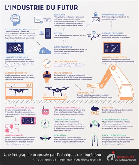 Industrie Du Futur Les Briques De La E R Volution Industrielle