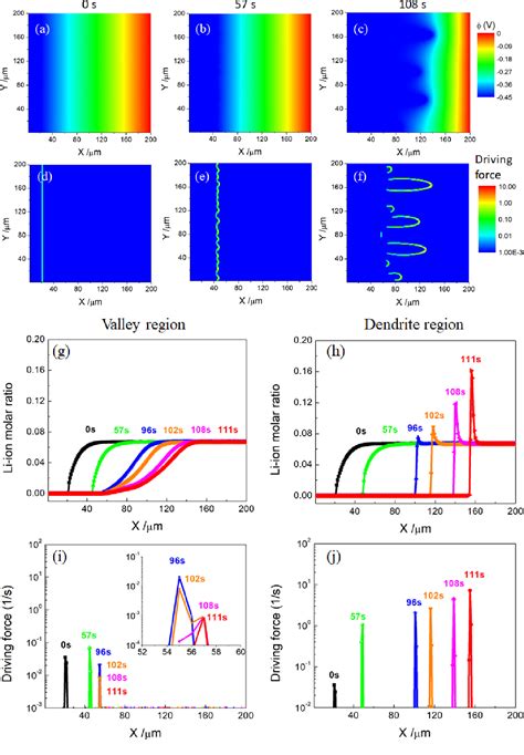 Figure 2 From Phase Field Simulations Of Lithium Dendrite Growth With