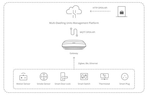 Leveraging Dusun IoT Gateways Services For Multi Dwelling Units