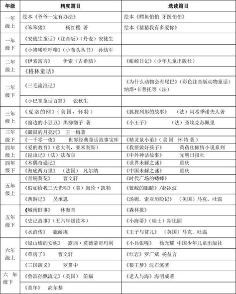 泗洪县小学生语文阅读推荐书目2011 1 9word文档在线阅读与下载无忧文档