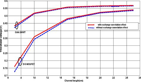 Figure 5 From Quantum Simulation Study Of Gate All Around GAA Silicon