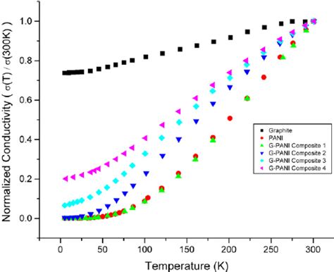 Temperature Dependence Of Dc Conductivity For Several GPANI Composites