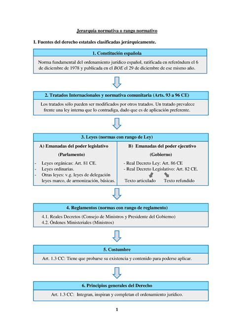 Esquema Fuentes Del Derecho Jerarqu A Normativa O Rango