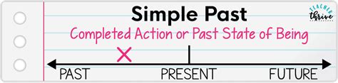 Teaching Simple Verb Tenses • Teacher Thrive Linking Verbs Helping Verbs Progressive Verbs