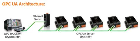 Ethernet I O Modules With Opc Ua Client And Mqtt Client Service