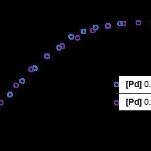 Graphical Rate Analysis Determining Order In Pd M M