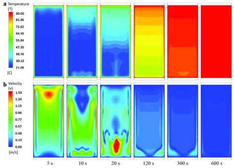 A Temperature And B Velocity Profiles While Heating At 90 °c In A Download Scientific