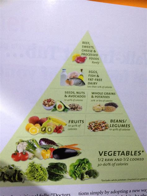 Joe Fuhrman Food Pyramid