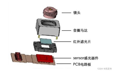 摄像头模组ccm简介 Csdn博客