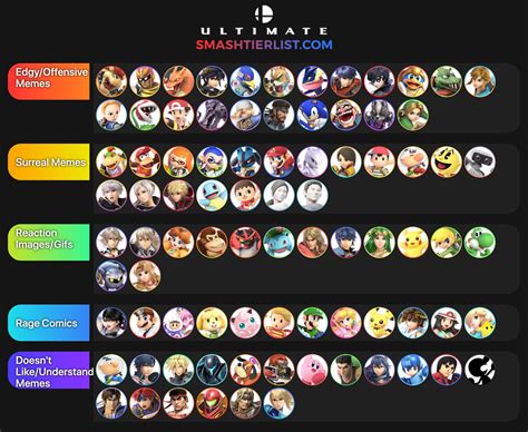 Smash Ultimate Tier List Based On What Memes They Like Rsmashmemes