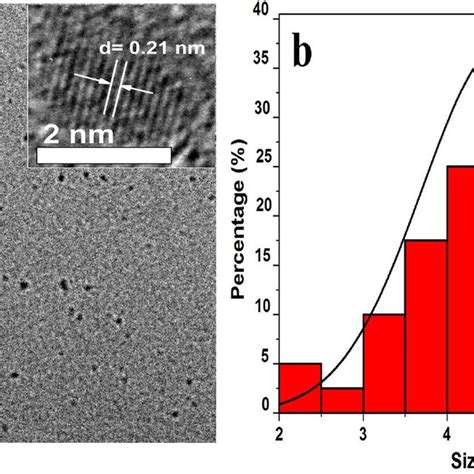 A The TEM And Inset HRTEM Image B And Size Distribution Of The