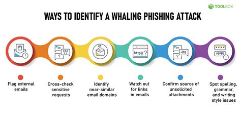 What Is Whaling Phishing? Definition, Identification, and Prevention ...