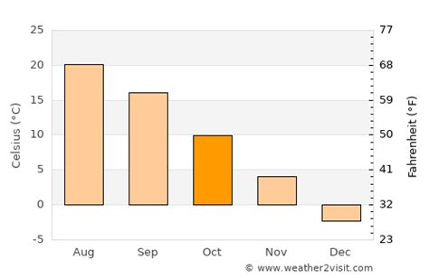 Oakville Weather in October 2024 | Canada Averages | Weather-2-Visit