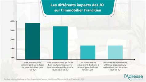 Sondage Sur Limpact Des Jeux Olympiques Sur Limmobilier Francilien