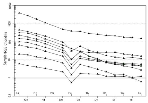 Chondrite Normalized REE Pattern For The Dehzaman Apatite Bearing Iron