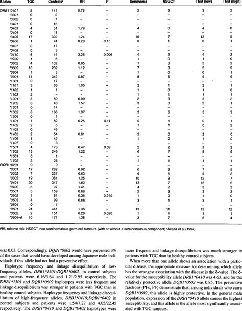 Distribution Of Hla Drb And Dqb Alleles In Patients With Tgc And