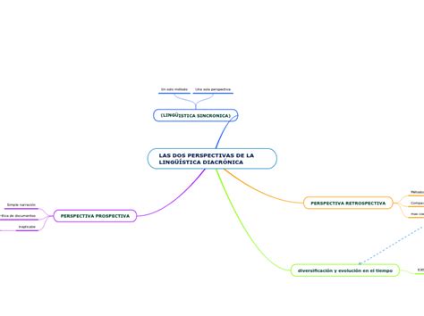 Las Dos Perspectivas De La Ling Stica D Mind Map