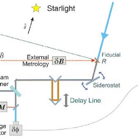 Three Stage Optical Delay Line Odl Design For The Science And Guide