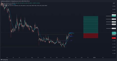 Binance Lrcusdt Chart Image By Kyledoops Tradingview