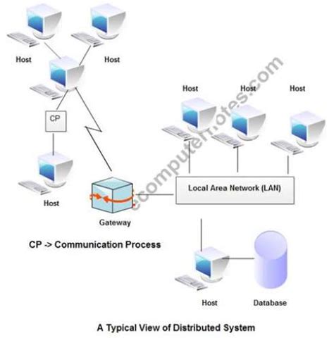 Definition Of Distributed Operating System