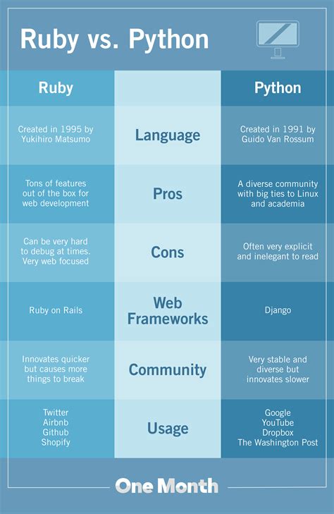 Ruby Vs Python What S The Difference Learn To Code In Days