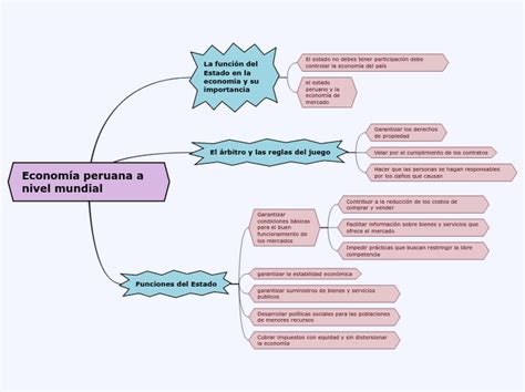 Econom A Peruana A Nivel Mundial Mind Map