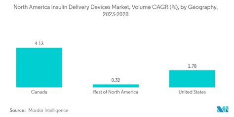 North America Insulin Delivery Devices Market Size Share Trends